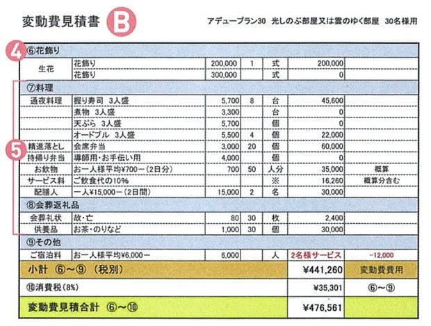 【葬儀費用の見積書の例】＜B変動費＞会葬者の数や遺族の要望に応じて変わる変動費は、花飾り（祭壇）、料理、会葬返礼品、宿泊料など。人数追加への対応も確認しておこう（4）花飾りもボリュームによって費用が変動する（5）飲食代や返礼品などは人数や内容により費用が変動する※見積書例提供：葬想空間スペースアデュー