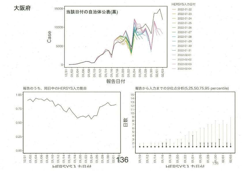 西浦博・京大教授が厚生労働省の新型コロナウイルス感染症対策アドバイザリーボードに提出した大阪府の分析データ