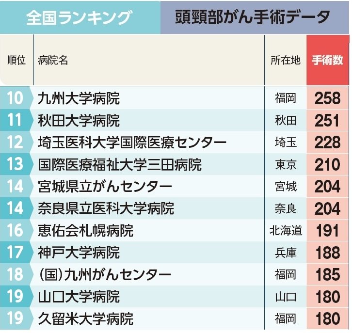 週刊朝日ムック『手術数でわかるいい病院2023』より