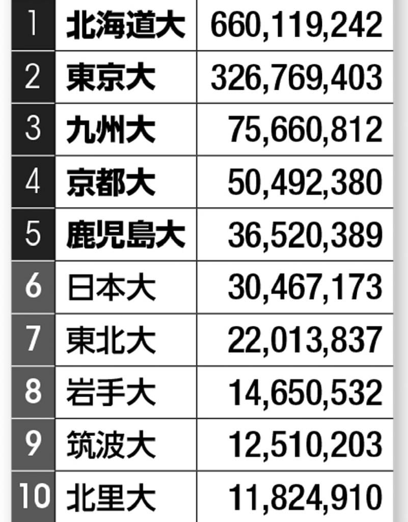 校地面積ランキング1～10位（右の数字の単位は平方メートル）