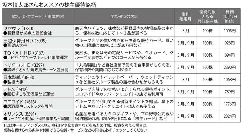 （週刊朝日２０２２年４月１日号より）