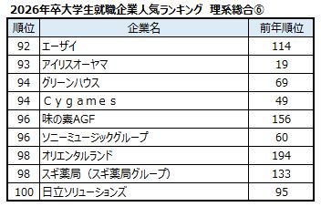 出典：マイナビ・日経 2026年卒大学生就職企業人気ランキング