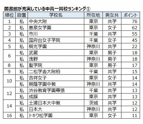 首都圏の学習塾にアンケートを実施し、303学習塾の塾長、教室長から回答を得た。「図書館が充実している学校」を5校連記で記入してもらい、最初の一貫校を5ポイント、次を4ポイント…として集計した。2024年、大学通信調べ。