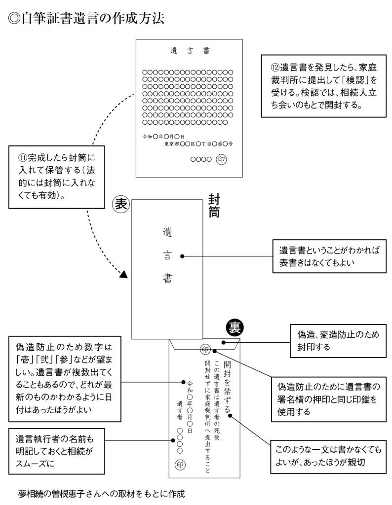 自筆証書遺言の作成方法 (週刊朝日2019年7月5日号より)