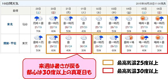 仙台と東京のこの先の天気と気温（２８日１１時発表）