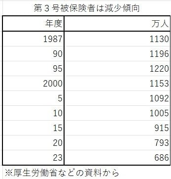 写真・図版（2枚目）| 〈見逃し配信〉専業主婦年金は不公平？　保険料を納めないのは「虫が良すぎる」のか　3号制度廃止の議論加速　“働けない人”のサポートが大切