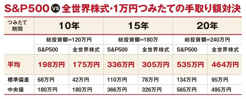 ※S&P500と全世界株式のそれぞれに連動する投資成果を目指す投資信託に毎月1万円ずつ、つみたてた場合の手取り額を過去31年分のデータに基づき算出。インデックスはS&P500とMSCIオール・カントリー・ワールド・インデックス(いずれもブルームバーグ<1990年1月~ 2020年12月>のデータ)を使用。標準偏差と中央値も掲載したが、基本的には「平均」の数値を参考に。データ提供:ニッセイ基礎研究所