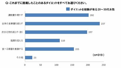 これまでに挑戦したことのあるダイエットをすべてお選びください(佐藤食品工業株式会社調べ)