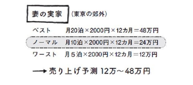 売上予測のシナリオ／妻の実家の場合（『それ、売りますか？貸しますか？運用しますか？無料という手もありますよ。』より）