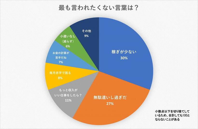 配偶者やパートナーから最も言われたくない言葉は？