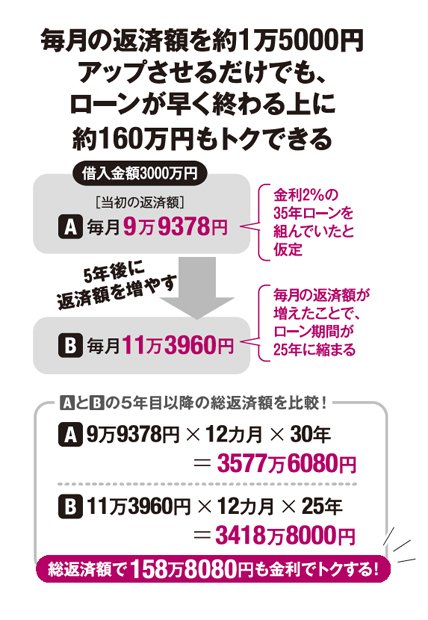 毎月の返済額を１万５０００円アップさせるだけで１５８万円もトクする例