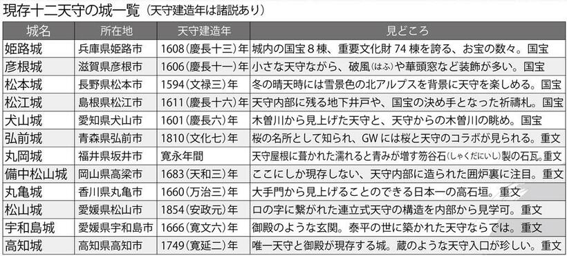 現存十二天守の城一覧（天守建造年は諸説あり）／今ではすべて「天守」とされているが、江戸時代には弘前城や丸亀城は幕府への遠慮から天守とは呼ばず「御三階櫓」と呼んでいた。国宝＝国宝に指定されている天守、重文＝重要文化財に指定されている天守　　（週刊朝日２０１９年７月５日号より）　