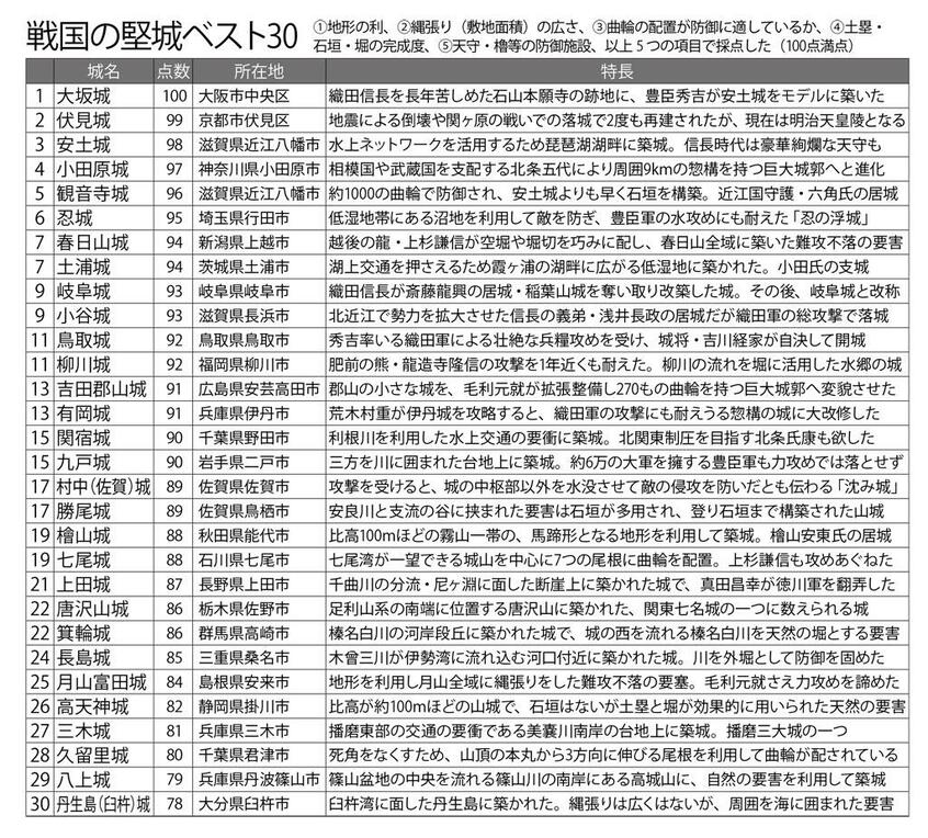 戦国の堅城ベスト３０　（週刊朝日２０２０年４月２４日号より）
