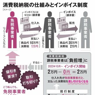 インボイスの登録進まず、課税事業者側の対応も大きな変化なし 専門家「『少なくとも3年間』は先送りしても」