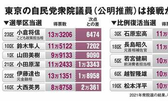 自公の摩擦は収まらない根強い悲観論 連携崩壊後どうなるのか、政界大波乱の可能性も