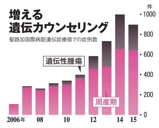 増える遺伝カウンセリング（ＡＥＲＡ　２０１６年１２月１９日号より）