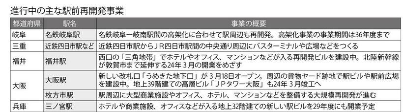 各種報道や自治体、鉄道会社、不動産開発会社の発表資料などをもとに作成（週刊朝日　２０２３年４月７日号より）