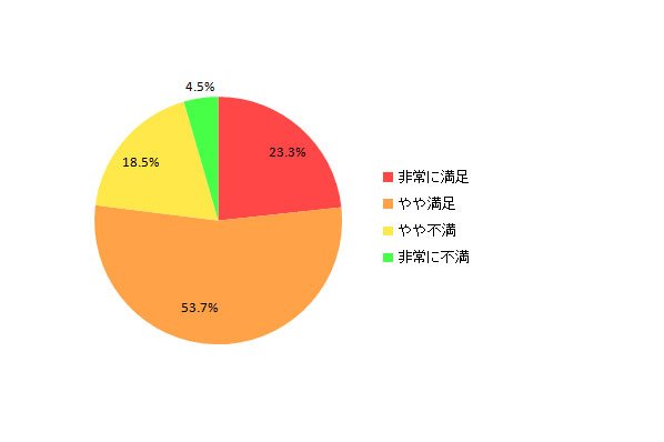 現在使用しているスマートフォンの満足度（画像：価格.com提供）