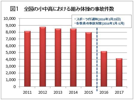 全国の小中高における組み体操の事故件数（2011～2017年度）
