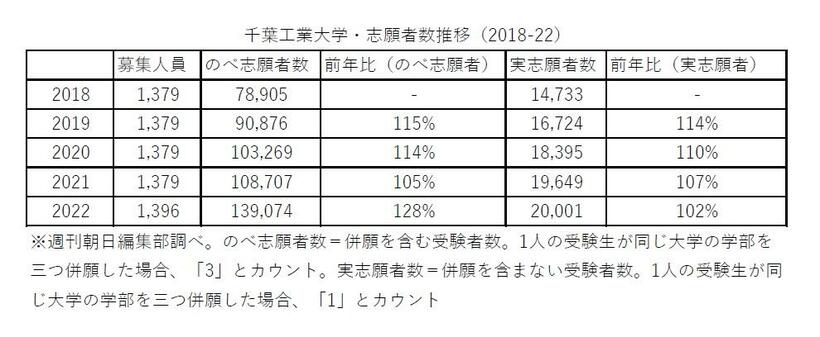 千葉工業大学の志願者数推移