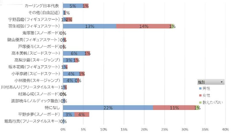 設問「北京冬季五輪で注目している選手を教えてください。」の回答（調査は2月3日に実施。対象はYahoo！クラウドソーシングユーザー2000人。男女比は6対4、年代は20代が6％、30代が18％、40代が34％、50代が26％、60代以上が14％）