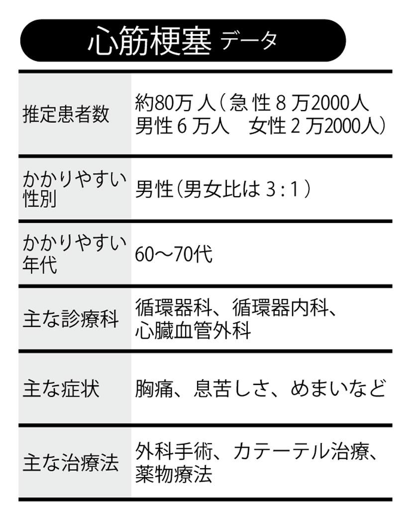 心筋梗塞データ　（週刊朝日２０２０年１２月２５日号より）