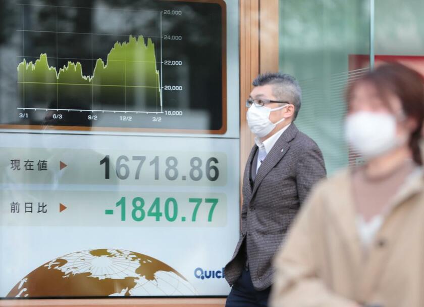 3月中旬には、株価は一時1万7000円を割った（c）朝日新聞社