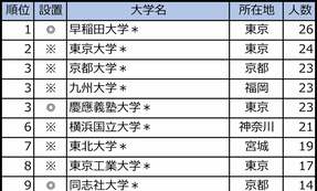 【大学ランキング】揺れる日産自動車　就職者数が多かった大学は？