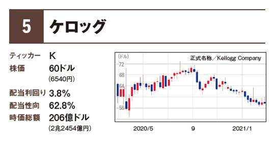 「ケロッグ」のポイント／1906年設立のシリアル、クッキー、クラッカー製造・販売メーカー。2012年にポテトチップスのプリングルズを買収。米国外が連結売上高の約40％を占め、定番ブランド商品が安定収益に寄与している。※7位から14位、さらに「株価成長期待の米国株ベスト14銘柄」はAERA Money 2021春号に！