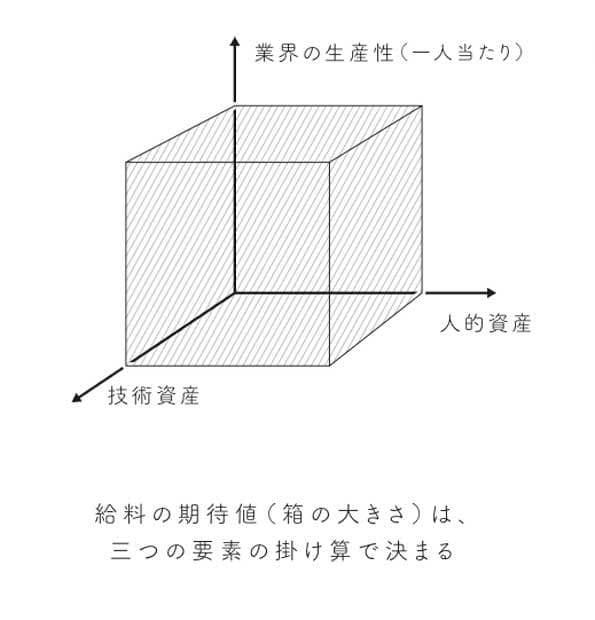 【図1】給料の期待値（箱の大きさ）は、三つの要素の掛け算で決まる