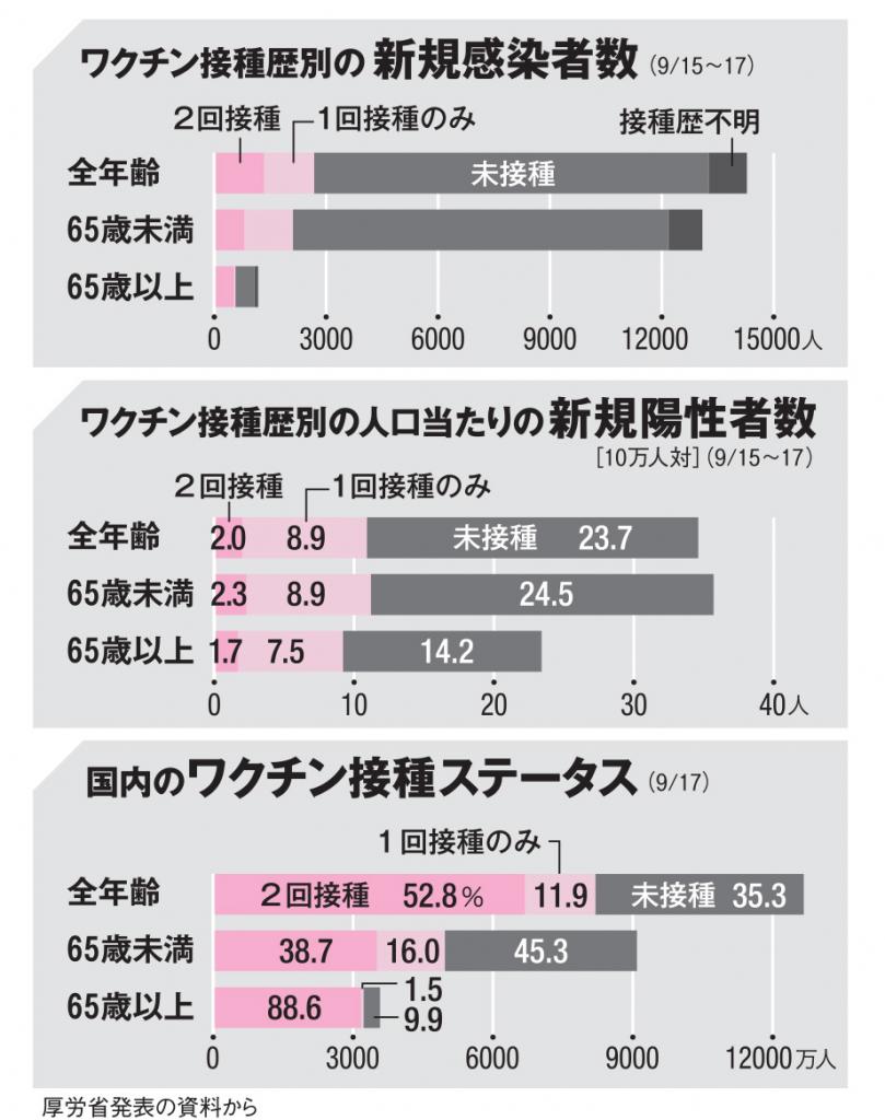 厚労省発表の資料から（ＡＥＲＡ　２０２１年１０月１１日号より）