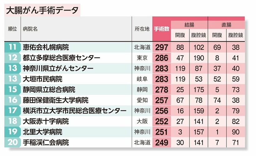 大腸がん手術件数の病院ランキング　１１位～２０位