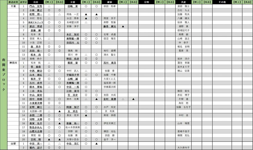 10月11日時点で編集部が把握した、第50回衆議院議員選挙に立候補が予想される候補と、識者2人による当落予測。主要5政党以外から出馬し、当選可能性ありと判断された候補は「その他」の欄に記載した。太字・下線表記の候補は前職。【◎:有利、〇:やや有利、△:当落線上、▲:追い上げれば当選の可能性も】