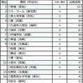 医学部に強い高校ランキング 私大合格上位41校で唯一の公立高校は? 国公立大トップは東海