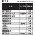 医学部受験、2018年度は激戦に!? 難易度が高い私立大医学部はここだ