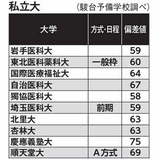 医学部受験、2018年度は激戦に!? 難易度が高い私立大医学部はここだ