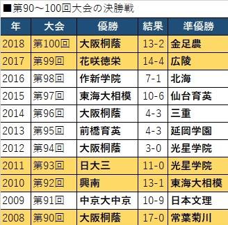 「全国高等学校野球選手権大会100回史」（朝日新聞出版）より作成