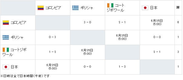 グループＣの日本時間24日までの勝敗