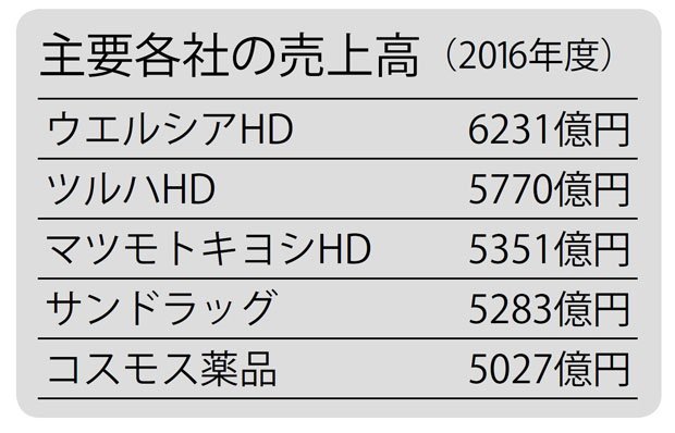 主要各社の売上高(2016年度)(週刊朝日 2018年5月4日-11日号より)