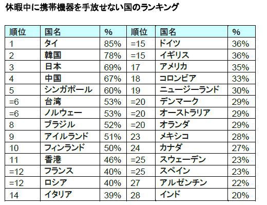 休暇中に携帯機器を手放せない国のランキング