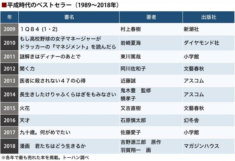 平成時代のベストセラー（3/3）