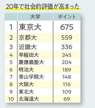 ◎2021年（大学通信調べ／『大学ランキング2023』より）