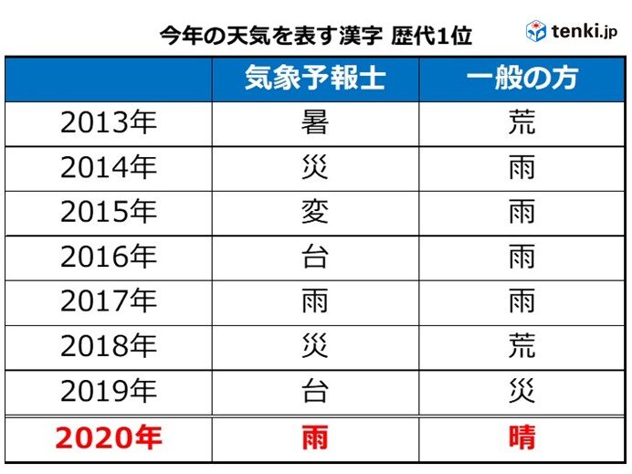 「今年の天気を表す漢字」歴代1位（2013年～2020年）