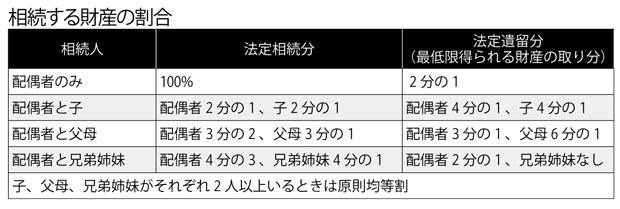 相続する財産の割合　（週刊朝日　２０１８年１２月１４日号より）