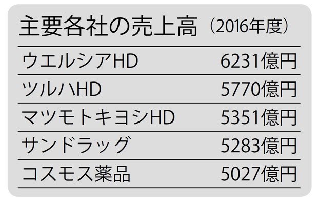 主要各社の売上高（２０１６年度）（週刊朝日　２０１８年５月４日－１１日号より）