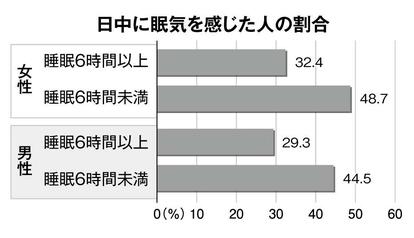 日中に眠気を感じた人の割合 (週刊朝日 2019年2月1日号より)