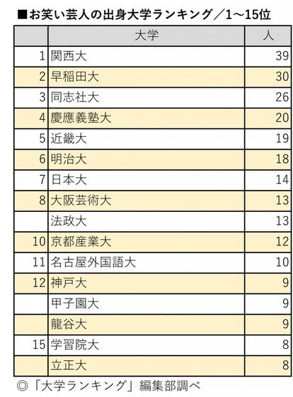 写真・図版(2枚目)| 早稲田、慶應、同志社、関大…お笑い最強大学はどこ? 芸人の出身大学ランキング