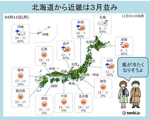 予想気温