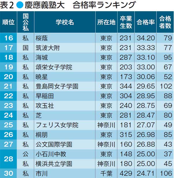 ※表中の「国」は国立、「私」は私立、「公」は公立。2016年のデータ。合格者数は現役と浪人を合わせた人数（データ協力・大学通信）