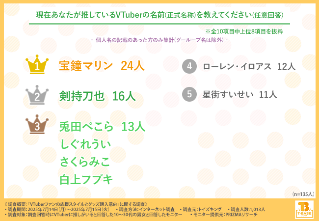写真・図版(1枚目)| 【にじさんじ・ホロライブが2強】VTuberファンの支持理由は「トーク力」や「声」一方で推し変理由も明らかに...